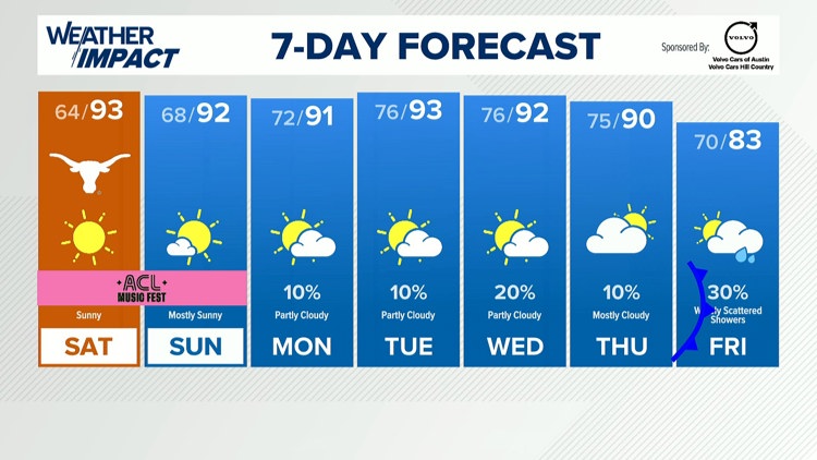 Forecast: Gorgeous weather this weekend, cold front late next week — KVUE (Austin), Coconut Creek Sports news